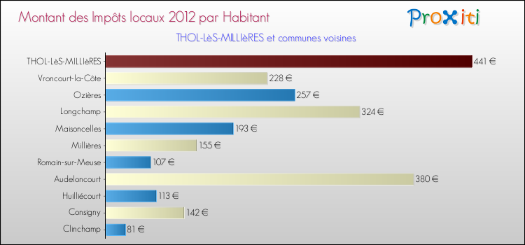Montant des impôts locaux par Habitant pour THOL-LèS-MILLIèRES et les communes proches Comparaison des impôts locaux par habitant pour THOL-LèS-MILLIèRES et les communes voisines