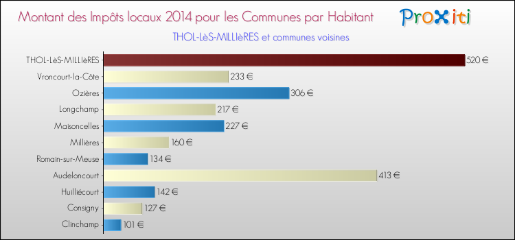Montant des impôts locaux par Habitant pour THOL-LèS-MILLIèRES et les communes proches en 2014 Comparaison des impôts locaux par habitant pour THOL-LèS-MILLIèRES et les communes voisines en 2014