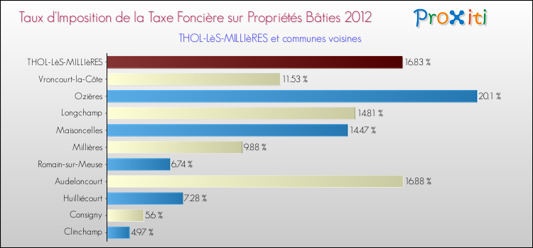 Taux d'imposition de la taxe foncière sur le bati 2012 pour THOL-LèS-MILLIèRES et les communes proches Comparaison des taux d'imposition de la taxe foncière sur le bati 2012 pour THOL-LèS-MILLIèRES et les communes voisines