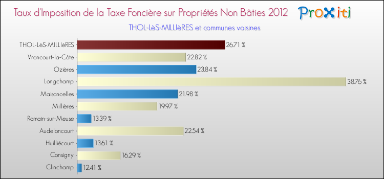 Taux d'imposition de la taxe foncière sur les immeubles et terrains non batis 2012 pour THOL-LèS-MILLIèRES et les communes proches Comparaison des taux d'imposition de la taxe foncière sur les immeubles et terrains non batis 2012 pour THOL-LèS-MILLIèRES et les communes voisines