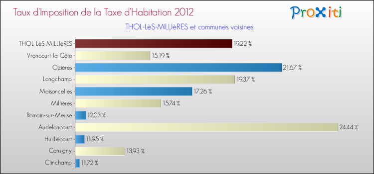 Taux d'imposition de la taxe d'habitation 2012 pour THOL-LèS-MILLIèRES et les communes proches Comparaison des taux d'imposition de la taxe d'habitation 2012 pour THOL-LèS-MILLIèRES et les communes voisines