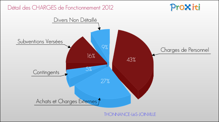 Décomposition des Charges de Fonctionnement 2012 de la commune de THONNANCE-LèS-JOINVILLE Charges de Fonctionnement 2012 pour la commune de THONNANCE-LèS-JOINVILLE