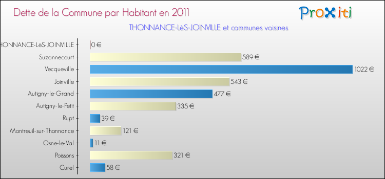 Dette par habitant de la commune en 2011 pour THONNANCE-LèS-JOINVILLE et les communes proches Comparaison de la dette par habitant de la commune en 2011 pour THONNANCE-LèS-JOINVILLE et les communes voisines