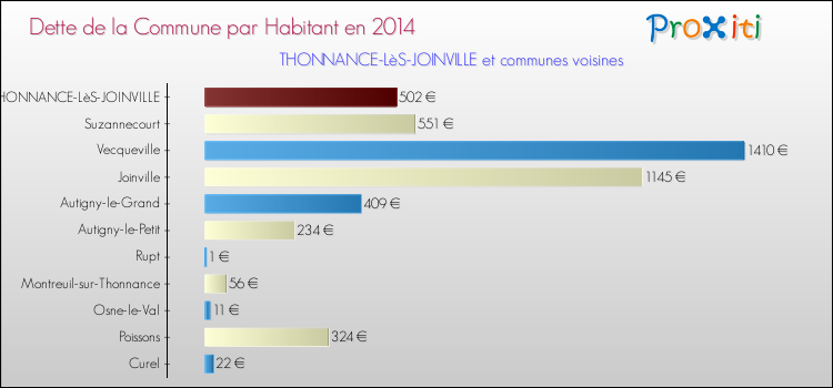 Dette par habitant de la commune en 2014 pour THONNANCE-LèS-JOINVILLE et les communes proches Comparaison de la dette par habitant de la commune en 2014 pour THONNANCE-LèS-JOINVILLE et les communes voisines