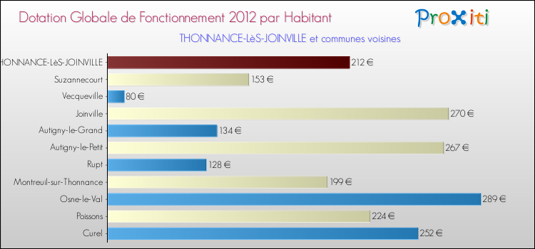 Montant des dotations globales de fonctionnement DGF par Habitant pour THONNANCE-LèS-JOINVILLE et les communes proches Comparaison des des dotations globales de fonctionnement DGF par habitant pour THONNANCE-LèS-JOINVILLE et les communes voisines
