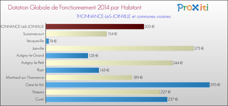 Montant des dotations globales de fonctionnement DGF par Habitant pour THONNANCE-LèS-JOINVILLE et les communes proches en 2014. Comparaison des des dotations globales de fonctionnement DGF par habitant pour THONNANCE-LèS-JOINVILLE et les communes voisines en 2014.