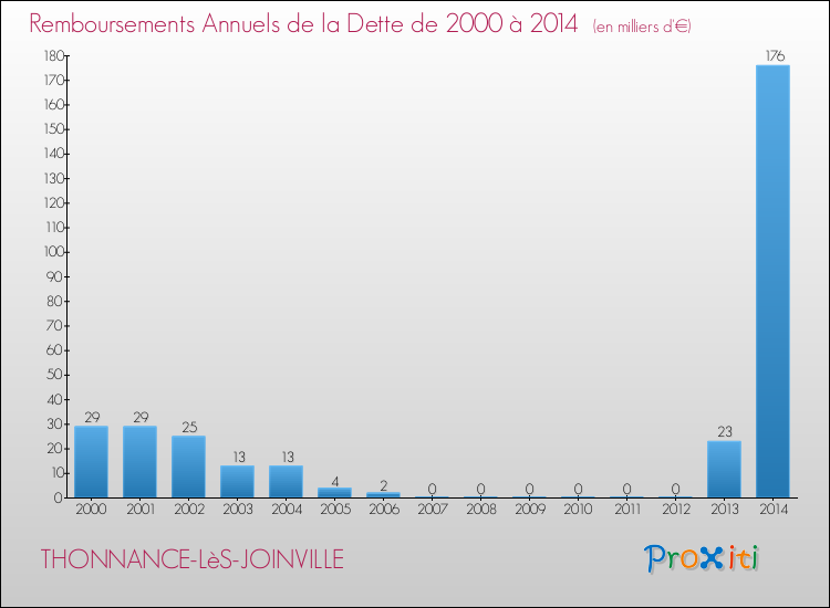 Evolution de l'annuité de la dette pour la commune de THONNANCE-LèS-JOINVILLE de 2000 à 2014 Annuités de la dette pour THONNANCE-LèS-JOINVILLE de 2000 à 2014