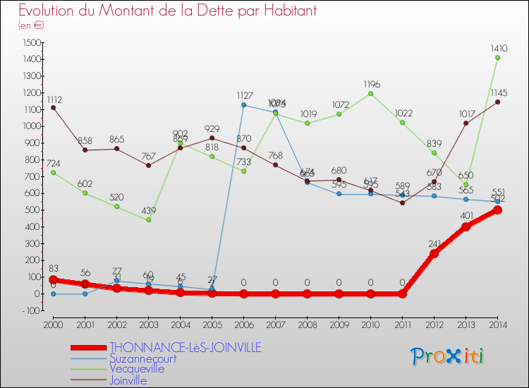 Evolution de la dette par habitant pour la commune de THONNANCE-LèS-JOINVILLE et les communes proches de 2000 à 2014 Comparaison de la dette par habitant pour THONNANCE-LèS-JOINVILLE et les communes voisines de 2000 à 2014