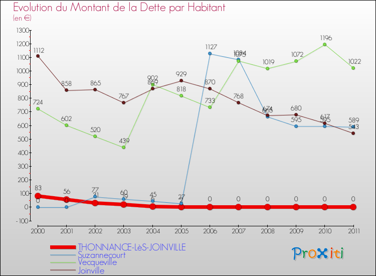 Evolution de la dette par habitant pour la commune de THONNANCE-LèS-JOINVILLE et les communes proches Comparaison de la dette par habitant pour THONNANCE-LèS-JOINVILLE et les communes voisines
