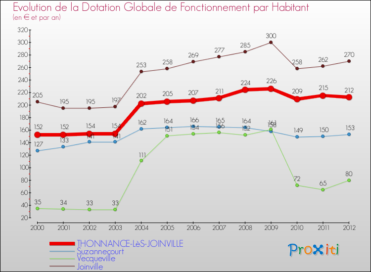 Evolution et montant de la dotation globale de fonctionnement par Habitant pour THONNANCE-LèS-JOINVILLE et les communes proches Comparaison des dotations globales de fonctionnement par habitant pour THONNANCE-LèS-JOINVILLE et les communes voisines