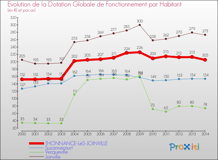 Evolution et montant de la dotation globale de fonctionnement par Habitant pour THONNANCE-LèS-JOINVILLE et les communes proches de 2000 à 2014. Comparaison des dotations globales de fonctionnement par habitant pour THONNANCE-LèS-JOINVILLE et les communes voisines de 2000 à 2014.