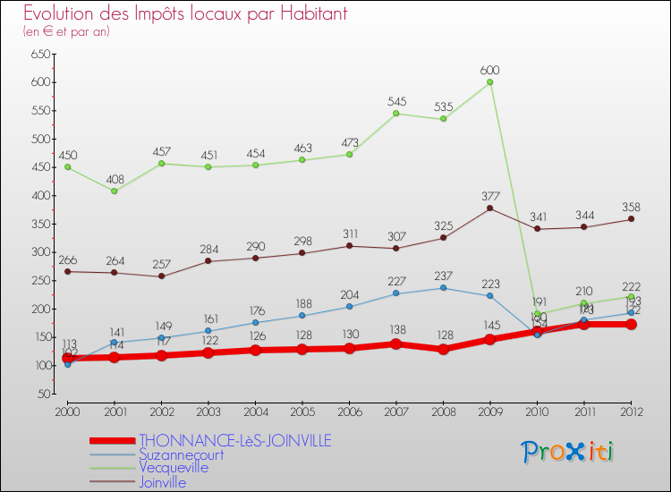Evolution et montant des impôts locaux par Habitant pour THONNANCE-LèS-JOINVILLE et les communes proches Comparaison des impôts locaux par habitant pour THONNANCE-LèS-JOINVILLE et les communes voisines