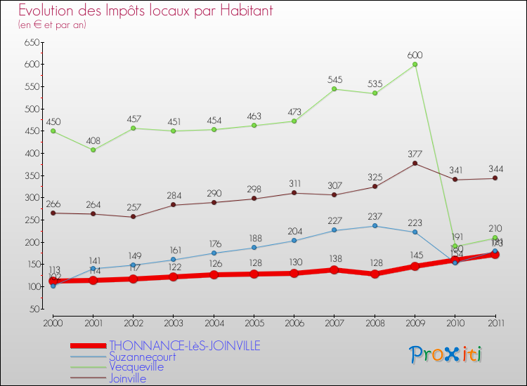 Evolution et montant des impôts locaux par Habitant pour THONNANCE-LèS-JOINVILLE et les communes proches Comparaison des impôts locaux par habitant pour THONNANCE-LèS-JOINVILLE et les communes voisines