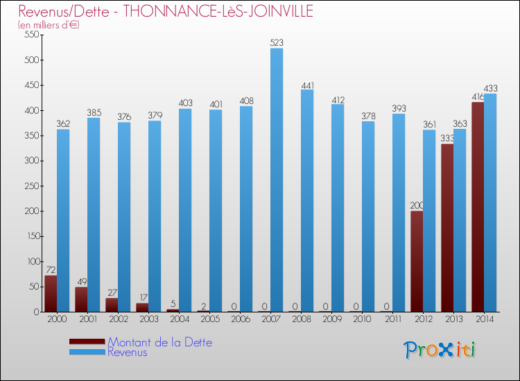 Evolution comparée de la dette et des revenus pour la commune de THONNANCE-LèS-JOINVILLE de 2000 à 2014 Comparaison de la dette et des revenus pour THONNANCE-LèS-JOINVILLE de 2000 à 2014
