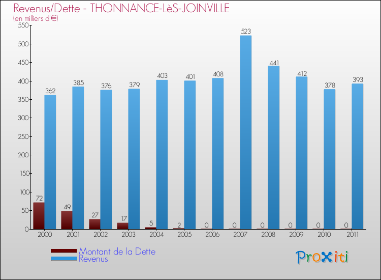 Evolution comparée de la dette et des revenus pour la commune de THONNANCE-LèS-JOINVILLE de 2000 à 2011 Comparaison de la dette et des revenus pour THONNANCE-LèS-JOINVILLE de 2000 à 2011