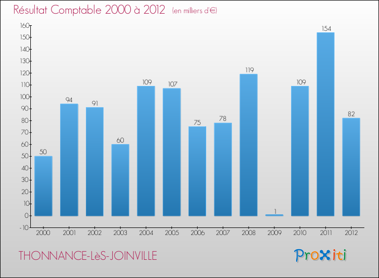Evolution du résultat comptable pour la commune de THONNANCE-LèS-JOINVILLE de 2000 à 2012 Evolution du résultat comptable pour THONNANCE-LèS-JOINVILLE de 2000 à 2012