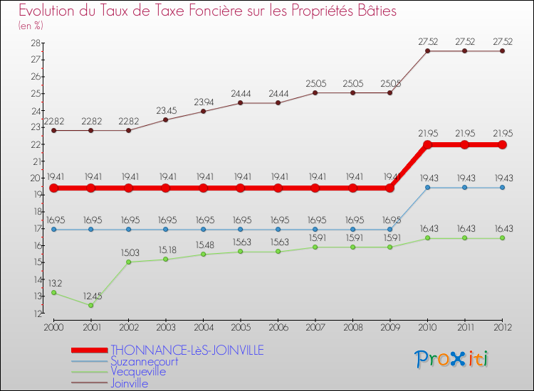 Evolution du taux de la taxe foncière sur le bati pour THONNANCE-LèS-JOINVILLE et les communes proches de 2000 à 2012 Comparaison des taux de taxe foncière sur le bati pour THONNANCE-LèS-JOINVILLE et les communes voisines de 2000 à 2012
