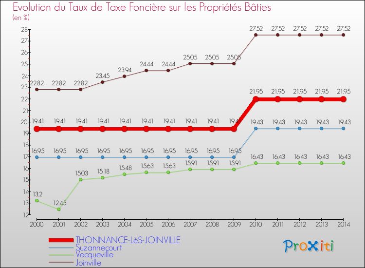 Evolution du taux de la taxe foncière sur le bati pour THONNANCE-LèS-JOINVILLE et les communes proches de 2000 à 2014 Comparaison des taux de taxe foncière sur le bati pour THONNANCE-LèS-JOINVILLE et les communes voisines de 2000 à 2014