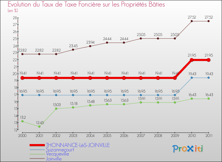 Evolution du taux de la taxe foncière sur le bati pour THONNANCE-LèS-JOINVILLE et les communes proches Comparaison des taux de taxe foncière sur le bati pour THONNANCE-LèS-JOINVILLE et les communes voisines