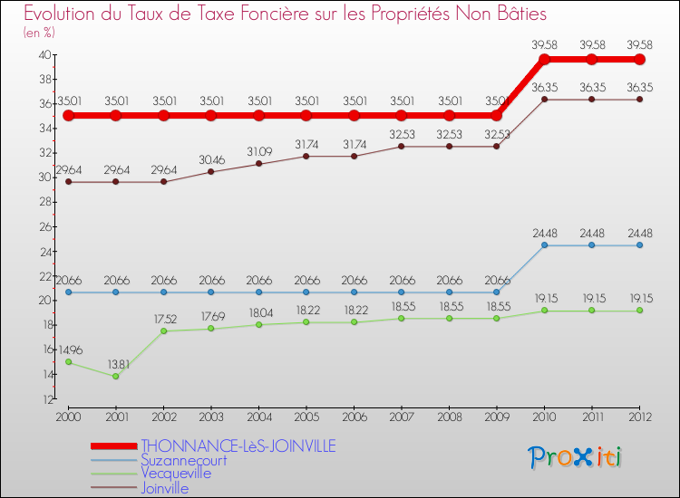 Evolution du taux de la taxe foncière sur les immeubles et terrains non batis pour THONNANCE-LèS-JOINVILLE et les communes proches de 2000 à 2012 Comparaison des taux de la taxe foncière sur les immeubles et terrains non batis pour THONNANCE-LèS-JOINVILLE et les communes voisines de 2000 à 2012