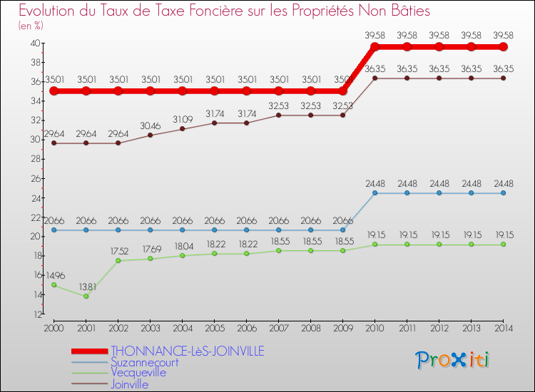 Evolution du taux de la taxe foncière sur les immeubles et terrains non batis pour THONNANCE-LèS-JOINVILLE et les communes proches de 2000 à 2014 Comparaison des taux de la taxe foncière sur les immeubles et terrains non batis pour THONNANCE-LèS-JOINVILLE et les communes voisines de 2000 à 2014