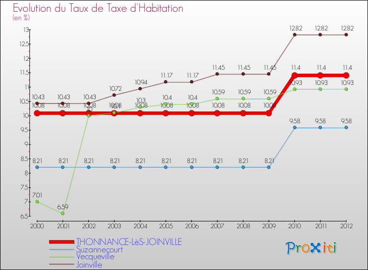 Evolution du taux de la taxe d'habitation pour THONNANCE-LèS-JOINVILLE et les communes proches Comparaison des taux de la taxe d'habitation pour THONNANCE-LèS-JOINVILLE et les communes voisines
