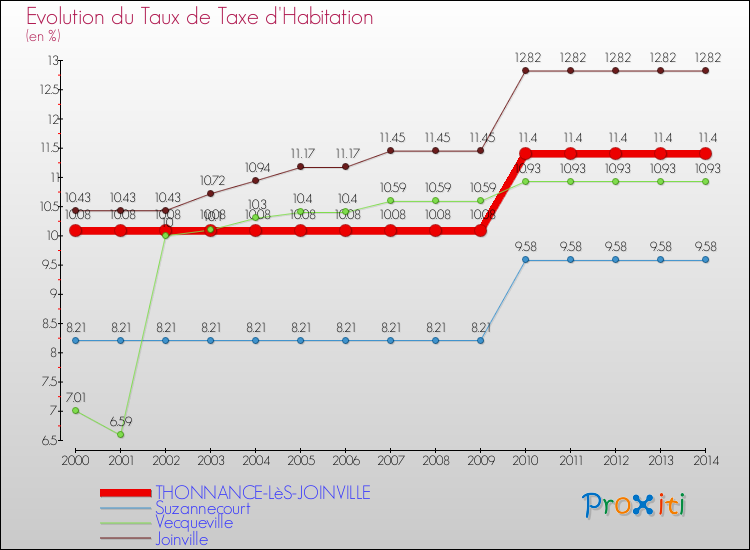 Evolution du taux de la taxe d'habitation pour THONNANCE-LèS-JOINVILLE et les communes proches de 2000 à 2014 Comparaison des taux de la taxe d'habitation pour THONNANCE-LèS-JOINVILLE et les communes voisines de 2000 à 2014