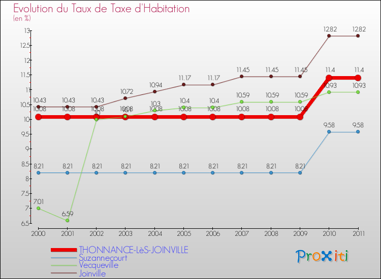 Evolution du taux de la taxe d'habitation pour THONNANCE-LèS-JOINVILLE et les communes proches Comparaison des taux de la taxe d'habitation pour THONNANCE-LèS-JOINVILLE et les communes voisines