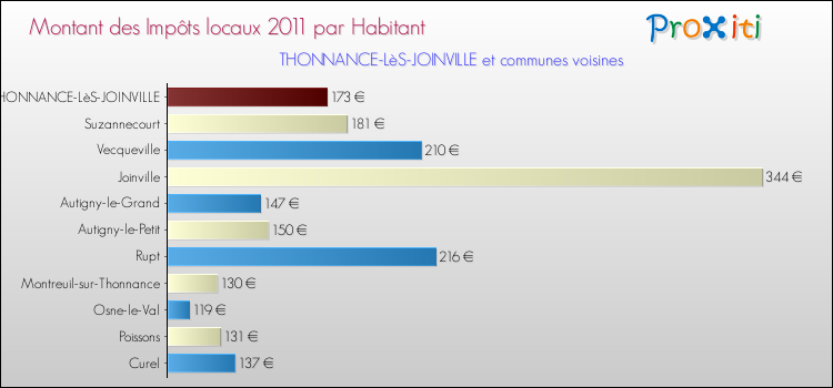 Montant des impôts locaux par Habitant pour THONNANCE-LèS-JOINVILLE et les communes proches Comparaison des impôts locaux par habitant pour THONNANCE-LèS-JOINVILLE et les communes voisines
