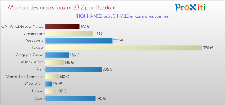Montant des impôts locaux par Habitant pour THONNANCE-LèS-JOINVILLE et les communes proches Comparaison des impôts locaux par habitant pour THONNANCE-LèS-JOINVILLE et les communes voisines