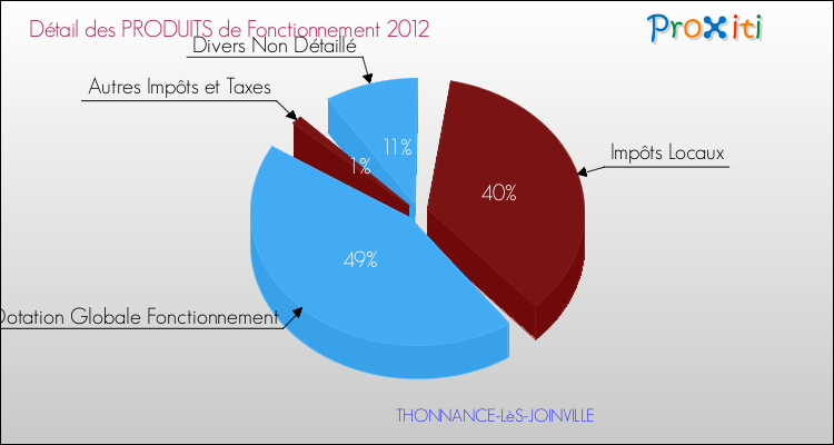 Décomposition du Budget de Fonctionnement 2012 de la commune de THONNANCE-LèS-JOINVILLE Budget de Fonctionnement 2012 pour la commune de THONNANCE-LèS-JOINVILLE