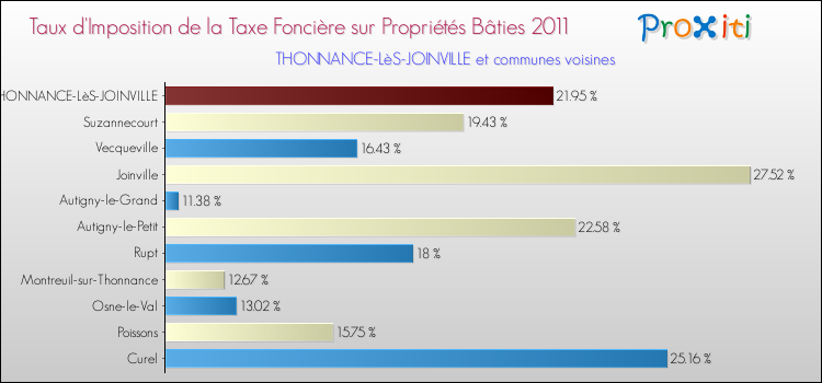 Taux d'imposition de la taxe foncière sur le bati 2011 pour THONNANCE-LèS-JOINVILLE et les communes proches Comparaison des taux d'imposition de la taxe foncière sur le bati 2011 pour THONNANCE-LèS-JOINVILLE et les communes voisines