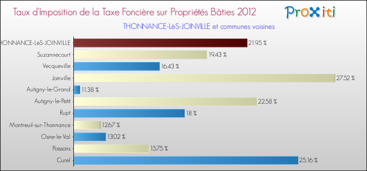 Taux d'imposition de la taxe foncière sur le bati 2012 pour THONNANCE-LèS-JOINVILLE et les communes proches Comparaison des taux d'imposition de la taxe foncière sur le bati 2012 pour THONNANCE-LèS-JOINVILLE et les communes voisines