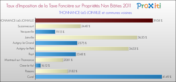 Taux d'imposition de la taxe foncière sur les immeubles et terrains non batis 2011 pour THONNANCE-LèS-JOINVILLE et les communes proches Comparaison des taux d'imposition de la taxe foncière sur les immeubles et terrains non batis 2011 pour THONNANCE-LèS-JOINVILLE et les communes voisines