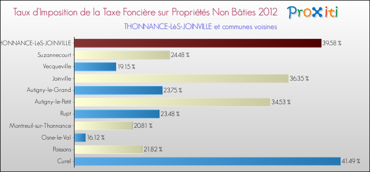 Taux d'imposition de la taxe foncière sur les immeubles et terrains non batis 2012 pour THONNANCE-LèS-JOINVILLE et les communes proches Comparaison des taux d'imposition de la taxe foncière sur les immeubles et terrains non batis 2012 pour THONNANCE-LèS-JOINVILLE et les communes voisines