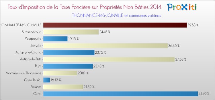 Taux d'imposition de la taxe foncière sur les immeubles et terrains non batis 2014 pour THONNANCE-LèS-JOINVILLE et les communes proches Comparaison des taux d'imposition de la taxe foncière sur les immeubles et terrains non batis 2014 pour THONNANCE-LèS-JOINVILLE et les communes voisines
