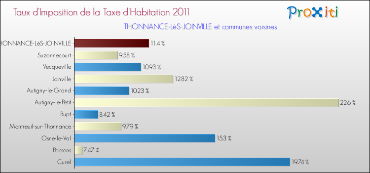 Taux d'imposition de la taxe d'habitation 2011 pour THONNANCE-LèS-JOINVILLE et les communes proches Comparaison des taux d'imposition de la taxe d'habitation 2011 pour THONNANCE-LèS-JOINVILLE et les communes voisines