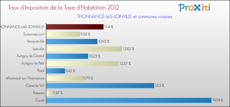Taux d'imposition de la taxe d'habitation 2012 pour THONNANCE-LèS-JOINVILLE et les communes proches Comparaison des taux d'imposition de la taxe d'habitation 2012 pour THONNANCE-LèS-JOINVILLE et les communes voisines