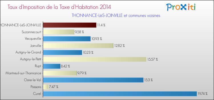 Taux d'imposition de la taxe d'habitation 2014 pour THONNANCE-LèS-JOINVILLE et les communes proches Comparaison des taux d'imposition de la taxe d'habitation 2014 pour THONNANCE-LèS-JOINVILLE et les communes voisines