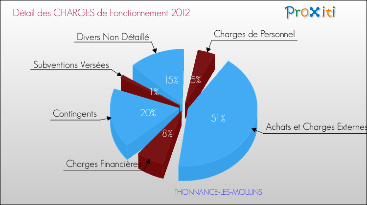 Décomposition des Charges de Fonctionnement 2012 de la commune de THONNANCE-LES-MOULINS Charges de Fonctionnement 2012 pour la commune de THONNANCE-LES-MOULINS