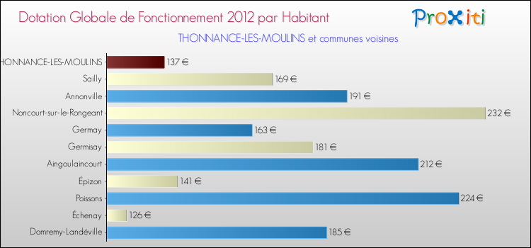 Montant des dotations globales de fonctionnement DGF par Habitant pour THONNANCE-LES-MOULINS et les communes proches Comparaison des des dotations globales de fonctionnement DGF par habitant pour THONNANCE-LES-MOULINS et les communes voisines
