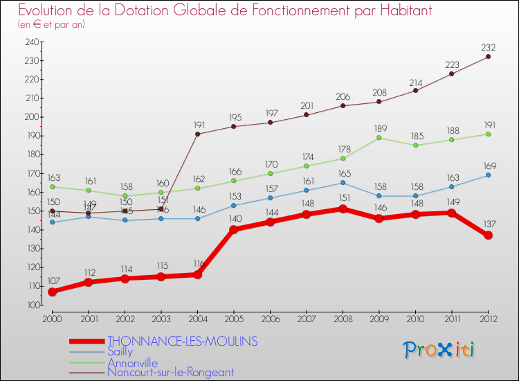 Evolution et montant de la dotation globale de fonctionnement par Habitant pour THONNANCE-LES-MOULINS et les communes proches Comparaison des dotations globales de fonctionnement par habitant pour THONNANCE-LES-MOULINS et les communes voisines
