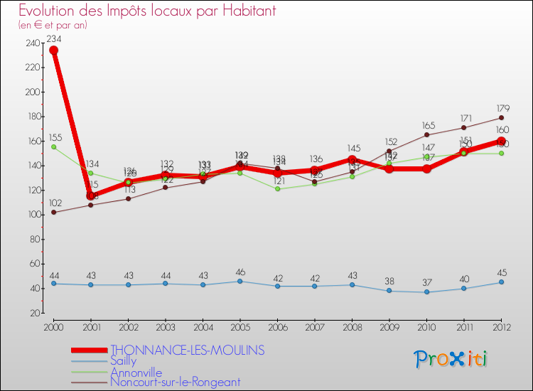 Evolution et montant des impôts locaux par Habitant pour THONNANCE-LES-MOULINS et les communes proches Comparaison des impôts locaux par habitant pour THONNANCE-LES-MOULINS et les communes voisines