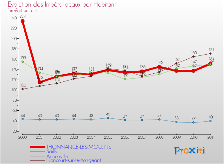 Evolution et montant des impôts locaux par Habitant pour THONNANCE-LES-MOULINS et les communes proches Comparaison des impôts locaux par habitant pour THONNANCE-LES-MOULINS et les communes voisines