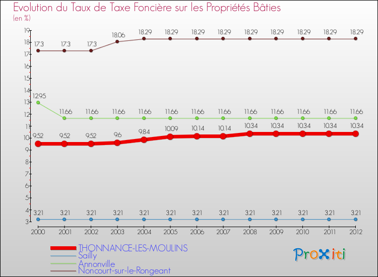 Evolution du taux de la taxe foncière sur le bati pour THONNANCE-LES-MOULINS et les communes proches de 2000 à 2012 Comparaison des taux de taxe foncière sur le bati pour THONNANCE-LES-MOULINS et les communes voisines de 2000 à 2012