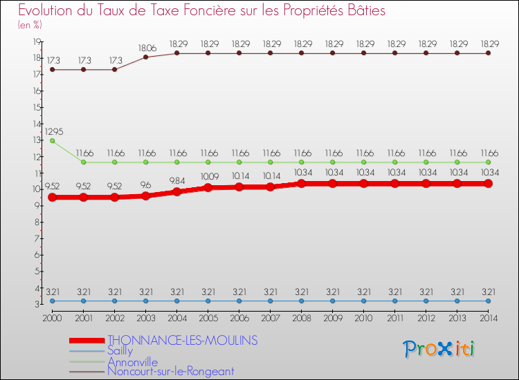 Evolution du taux de la taxe foncière sur le bati pour THONNANCE-LES-MOULINS et les communes proches de 2000 à 2014 Comparaison des taux de taxe foncière sur le bati pour THONNANCE-LES-MOULINS et les communes voisines de 2000 à 2014