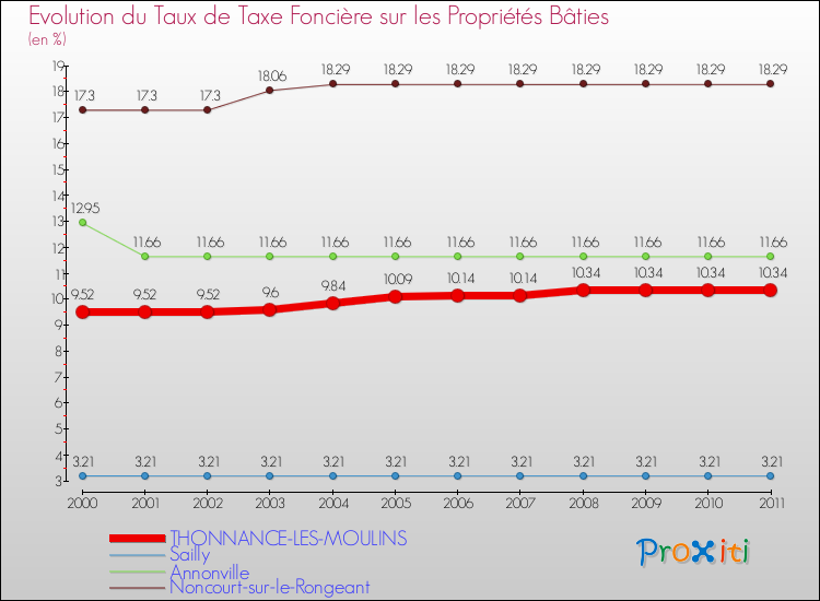 Evolution du taux de la taxe foncière sur le bati pour THONNANCE-LES-MOULINS et les communes proches Comparaison des taux de taxe foncière sur le bati pour THONNANCE-LES-MOULINS et les communes voisines