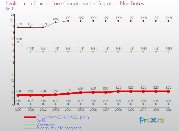 Evolution du taux de la taxe foncière sur les immeubles et terrains non batis pour THONNANCE-LES-MOULINS et les communes proches de 2000 à 2012 Comparaison des taux de la taxe foncière sur les immeubles et terrains non batis pour THONNANCE-LES-MOULINS et les communes voisines de 2000 à 2012