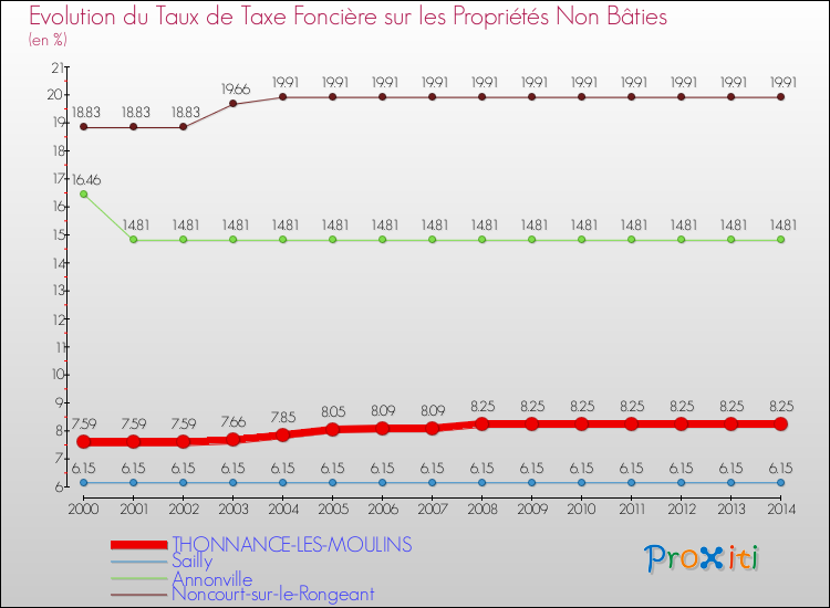 Evolution du taux de la taxe foncière sur les immeubles et terrains non batis pour THONNANCE-LES-MOULINS et les communes proches de 2000 à 2014 Comparaison des taux de la taxe foncière sur les immeubles et terrains non batis pour THONNANCE-LES-MOULINS et les communes voisines de 2000 à 2014