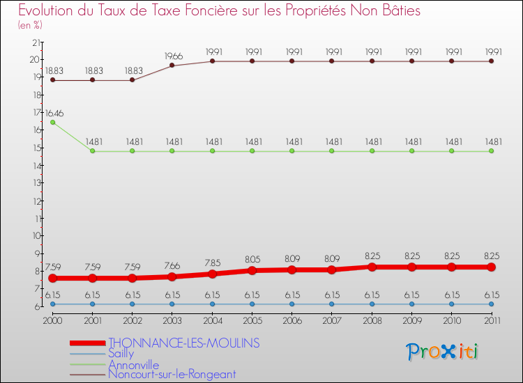 Evolution du taux de la taxe foncière sur les immeubles et terrains non batis pour THONNANCE-LES-MOULINS et les communes proches Comparaison des taux de la taxe foncière sur les immeubles et terrains non batis pour THONNANCE-LES-MOULINS et les communes voisines